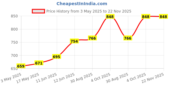 industrybuying.com MULTICOMP PRO Thermostat Switches THERMAL SWITCH, NC, 200°C, 52N12T944(200/160) multicomp pro Price History Graph from 3 May 2025 to 22 Nov 2025
