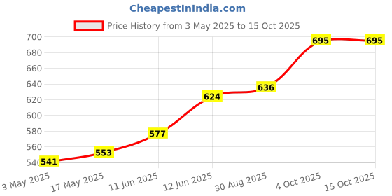industrybuying.com MULTICOMP PRO Thermostat Switches THERMAL SWITCH, NC, 20°C, 03EN15T044(20/10) multicomp pro Price History Graph from 3 May 2025 to 15 Oct 2025