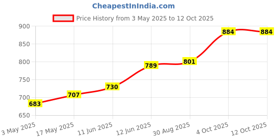 industrybuying.com MULTICOMP PRO Thermostat Switches THERMAL SWITCH, NC, 225°C, 52N12T044(225/175) multicomp pro Price History Graph from 3 May 2025 to 12 Oct 2025
