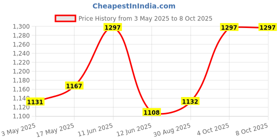 industrybuying.com MULTICOMP PRO Thermostat Switches THERMAL SWITCH, NC, 30°C, 16A, 03EN15T044(30/20) multicomp pro Price History Graph from 3 May 2025 to 7 Oct 2025