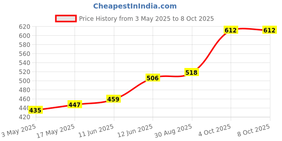 industrybuying.com MULTICOMP PRO Thermostat Switches THERMAL SWITCH, NO, 30°C, 03EN35T044(20/30) multicomp pro Price History Graph from 3 May 2025 to 8 Oct 2025