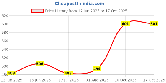 industrybuying.com MULTICOMP PRO Thermostat Switches THERMAL SWITCH, NO, 40Â°C, 03EN35T044(25/40) multicomp pro Price History Graph from 12 Jun 2025 to 16 Oct 2025