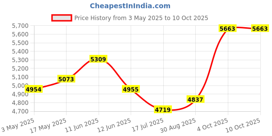 industrybuying.com MULTICOMP PRO Thermostats CAPILLARY THERMOSTAT, 0-120 DEG C, 20A, TS-120S R multicomp pro Price History Graph from 3 May 2025 to 9 Oct 2025