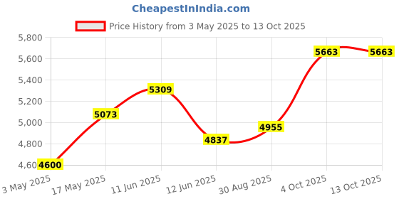 industrybuying.com MULTICOMP PRO Thermostats CAPILLARY THERMOSTAT, 0-50 DEG C, 20A, TS-050S R multicomp pro Price History Graph from 3 May 2025 to 13 Oct 2025