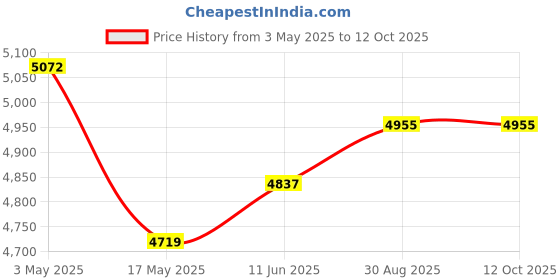 industrybuying.com MULTICOMP PRO Thermostats CAPILLARY THERMOSTAT, 0-90 DEG C, 20A, PTSC-090C multicomp pro Price History Graph from 3 May 2025 to 12 Oct 2025