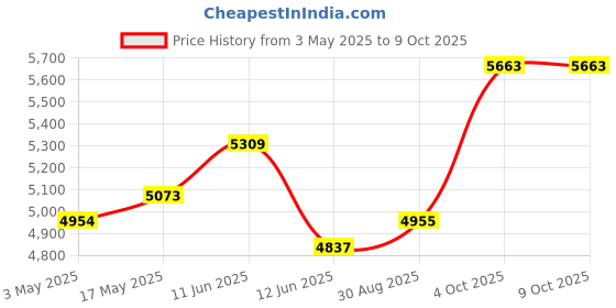 industrybuying.com MULTICOMP PRO Thermostats CAPILLARY THERMOSTAT, 50-320 DEG C, 20A, TS-320S R multicomp pro Price History Graph from 3 May 2025 to 9 Oct 2025