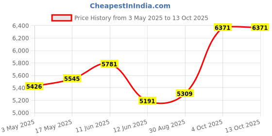 industrybuying.com MULTICOMP PRO Thermostats THERMOSTAT, 0-86°C, 15A, 250V, 540010/556301/556501 multicomp pro Price History Graph from 3 May 2025 to 13 Oct 2025