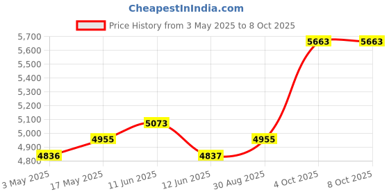 industrybuying.com MULTICOMP PRO Thermostats THERMOSTAT, 0/120°C, 540160/556303/556501 multicomp pro Price History Graph from 3 May 2025 to 8 Oct 2025