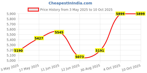 industrybuying.com MULTICOMP PRO Thermostats THERMOSTAT, 0/300°C, 540020/556326/556501 multicomp pro Price History Graph from 3 May 2025 to 9 Oct 2025