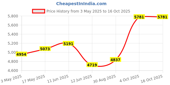 industrybuying.com MULTICOMP PRO Thermostats THERMOSTAT, 0/40°C, 540030/556343/556501 multicomp pro Price History Graph from 3 May 2025 to 16 Oct 2025