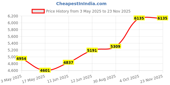 industrybuying.com MULTICOMP PRO Thermostats THERMOSTAT, 64 / 210°C, 540140/556313/556501 multicomp pro Price History Graph from 3 May 2025 to 22 Nov 2025