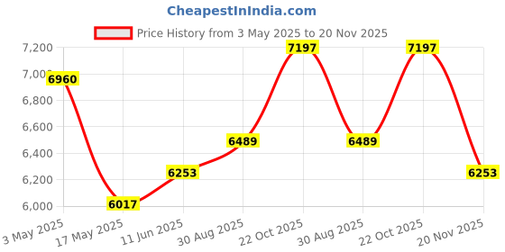 industrybuying.com MULTICOMP PRO Thermostats THERMOSTAT, SPST/SPDT, 20A, 250VAC, TS-030SR-C multicomp pro Price History Graph from 3 May 2025 to 20 Nov 2025