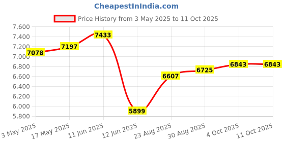 industrybuying.com MULTICOMP PRO Thermostats THERMOSTAT, SPST/SPDT, 20A, 250VAC, TS-040SR-C multicomp pro Price History Graph from 3 May 2025 to 11 Oct 2025