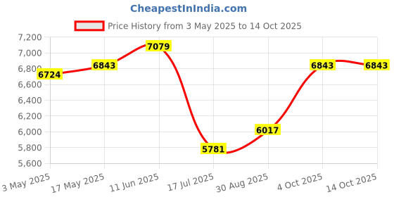 industrybuying.com MULTICOMP PRO Thermostats THERMOSTAT, SPST/SPDT, 20A, 250VAC, TS-200SR-C multicomp pro Price History Graph from 3 May 2025 to 13 Oct 2025