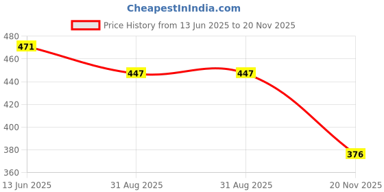 industrybuying.com MULTICOMP PRO Through Hole Resistors CARBON FILM RESISTOR, 200 OHM, 500mW, 5%, MCCFR0S2J0201A20 (Pack of 70) multicomp pro Price History Graph from 13 Jun 2025 to 20 Nov 2025