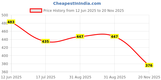 industrybuying.com MULTICOMP PRO Through Hole Resistors CARBON FILM RESISTOR, 4.7KOHM, 500mW 5%, MCCFR0S2J0472A20 (Pack of 70) multicomp pro Price History Graph from 12 Jun 2025 to 20 Nov 2025