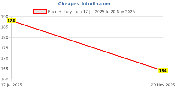 industrybuying.com MULTICOMP PRO Through Hole Resistors CARBON FILM RESISTOR, 68KOHM, 250mW, 5%, MCCFR0W4J0683A50 (Pack of 80) multicomp pro Price History Graph from 17 Jul 2025 to 20 Nov 2025