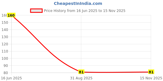 industrybuying.com MULTICOMP PRO Through Hole Resistors CARBON RESISTOR, 120 OHM, 250mW, 5%, MCRC1/4G121JT-RH multicomp pro Price History Graph from 16 Jun 2025 to 15 Nov 2025