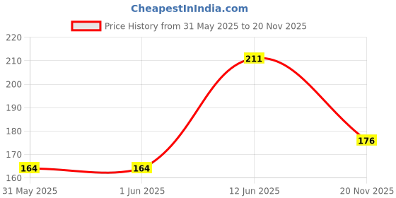 industrybuying.com MULTICOMP PRO Through Hole Resistors METAL FILM RESISTOR, 2KOHM, 250mW, 1%, MCMF0W4FF2001A50 (Pack of 35) multicomp pro Price History Graph from 31 May 2025 to 20 Nov 2025
