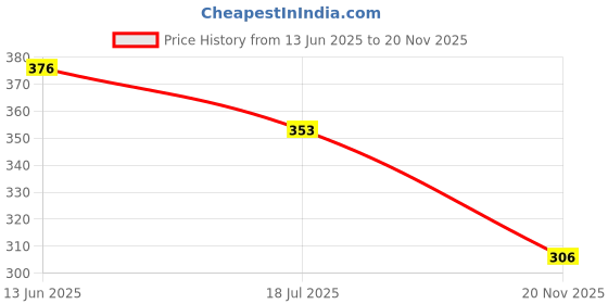 industrybuying.com MULTICOMP PRO Through Hole Resistors METAL FILM RESISTOR, 2KOHM, 2W, 5%, MCMF02WJJ0202A19 (Pack of 15) multicomp pro Price History Graph from 13 Jun 2025 to 20 Nov 2025