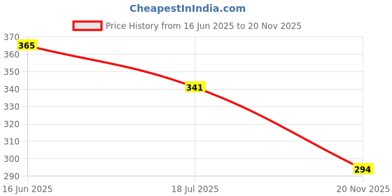 industrybuying.com MULTICOMP PRO Through Hole Resistors METAL FILM RESISTOR, 324KOHM, 250mW, 1%, MCMF0W4FF3243A50 (Pack of 70) multicomp pro Price History Graph from 16 Jun 2025 to 20 Nov 2025
