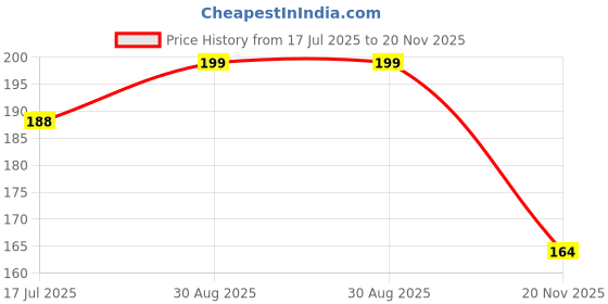 industrybuying.com MULTICOMP PRO Through Hole Resistors METAL FILM RESISTOR, 390KOHM, 500mW, 1%, MCMF0W2FF3903A10 (Pack of 25) multicomp pro Price History Graph from 17 Jul 2025 to 20 Nov 2025