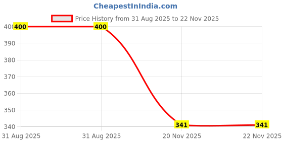industrybuying.com MULTICOMP PRO Through Hole Resistors METAL FILM RESISTOR, 6.81KOHM, 250mW, 1%, MCMF0W4FF6811A50 (Pack of 70) multicomp pro Price History Graph from 31 Aug 2025 to 21 Nov 2025