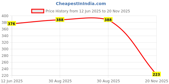 industrybuying.com MULTICOMP PRO Through Hole Resistors RES, 0R22, 5%, 1W, AXIAL, WIREWOUND, MCKNP01WJ022KA10 (Pack of 15) multicomp pro Price History Graph from 12 Jun 2025 to 20 Nov 2025