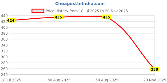 industrybuying.com MULTICOMP PRO Through Hole Resistors RES, 0R62, 5%, 1W, AXIAL, WIREWOUND, MCKNP01WJ062KA10 (Pack of 15) multicomp pro Price History Graph from 18 Jul 2025 to 20 Nov 2025
