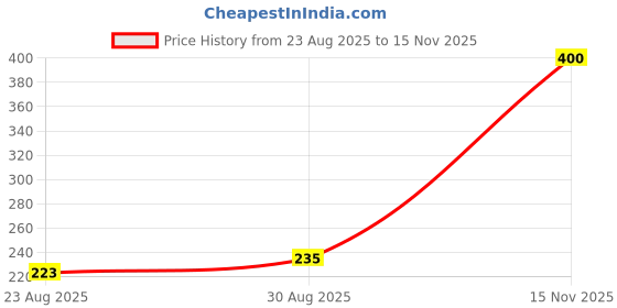 industrybuying.com MULTICOMP PRO Through Hole Resistors RES, 100K, 1%, 250MW, AXIAL, METAL FILM, MCMF0W4FF1003A50 (Pack of 40) multicomp pro Price History Graph from 23 Aug 2025 to 15 Nov 2025