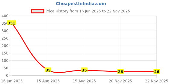 industrybuying.com MULTICOMP PRO Through Hole Resistors RES, 10R, 1%, 125MW, AXIAL, METAL FILM, MF12 10R (Pack of 5) multicomp pro Price History Graph from 16 Jun 2025 to 21 Nov 2025