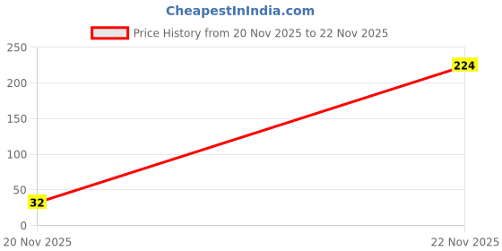 industrybuying.com MULTICOMP PRO Through Hole Resistors RES, 12K, 5%, 500MW, AXIAL, CARBON FILM, MCF 0.5W 12K multicomp pro Price History Graph from 20 Nov 2025 to 22 Nov 2025