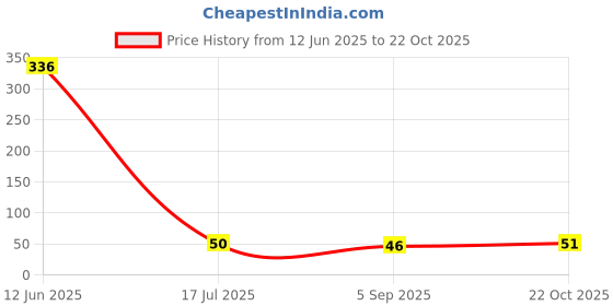 industrybuying.com MULTICOMP PRO Through Hole Resistors RES, 12R, 5%, 500MW, AXIAL, CARBON FILM, MCF 0.5W 12R multicomp pro Price History Graph from 12 Jun 2025 to 22 Oct 2025