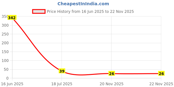 industrybuying.com MULTICOMP PRO Through Hole Resistors RES, 16R, 1%, 125MW, AXIAL, METAL FILM, MF12 16R (Pack of 5) multicomp pro Price History Graph from 16 Jun 2025 to 21 Nov 2025
