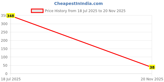 industrybuying.com MULTICOMP PRO Through Hole Resistors RES, 180K, 5%, 250MW, AXIAL, CARBON FILM, MCF 0.25W 180K multicomp pro Price History Graph from 18 Jul 2025 to 20 Nov 2025