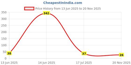 industrybuying.com MULTICOMP PRO Through Hole Resistors RES, 18K, 1%, 125MW, AXIAL, METAL FILM, MF12 18K (Pack of 5) multicomp pro Price History Graph from 13 Jun 2025 to 20 Nov 2025