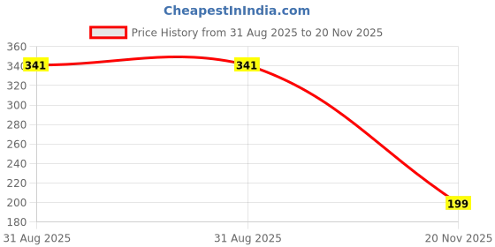 industrybuying.com MULTICOMP PRO Through Hole Resistors RES, 1K, 5%, 3W, AXIAL, METAL OXIDE, MOR03SJ0102A19 (Pack of 10) multicomp pro Price History Graph from 31 Aug 2025 to 20 Nov 2025