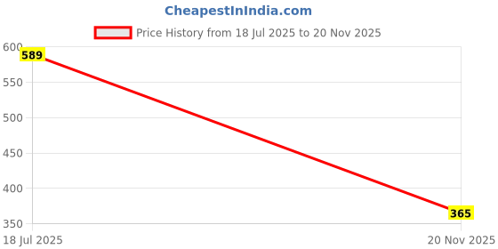 industrybuying.com MULTICOMP PRO Through Hole Resistors RES, 1K, 5%, 3W, AXIAL, WIREWOUND, MCKNP03UJ0102B00 (Pack of 5) multicomp pro Price History Graph from 18 Jul 2025 to 20 Nov 2025