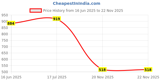 industrybuying.com MULTICOMP PRO Through Hole Resistors RES, 1K, 5%, 5W, AXIAL, WIREWOUND, MCKNP05SJ0102AA9 (Pack of 10) multicomp pro Price History Graph from 16 Jun 2025 to 21 Nov 2025