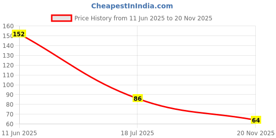 industrybuying.com MULTICOMP PRO Through Hole Resistors RES, 1M, 1%, 600MW, AXIAL, METAL FILM, MCMF006FF1004A50 (Pack of 10) multicomp pro Price History Graph from 11 Jun 2025 to 20 Nov 2025
