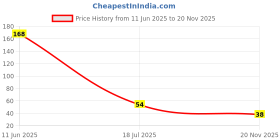 industrybuying.com MULTICOMP PRO Through Hole Resistors RES, 1M, 5%, 250MW, AXIAL, CARBON FILM, MCF 0.25W 1M multicomp pro Price History Graph from 11 Jun 2025 to 20 Nov 2025