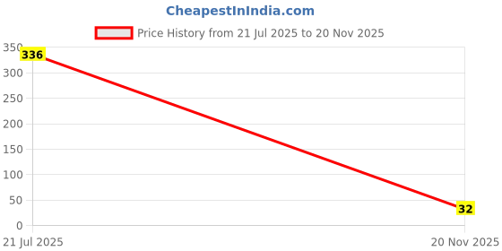 industrybuying.com MULTICOMP PRO Through Hole Resistors RES, 1M, 5%, 500MW, AXIAL, CARBON FILM, MCF 0.5W 1M (Pack of 5) multicomp pro Price History Graph from 21 Jul 2025 to 20 Nov 2025