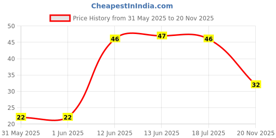 industrybuying.com MULTICOMP PRO Through Hole Resistors RES, 1R, 5%, 500MW, AXIAL, CARBON FILM, MCF 0.5W 1R (Pack of 5) multicomp pro Price History Graph from 31 May 2025 to 20 Nov 2025