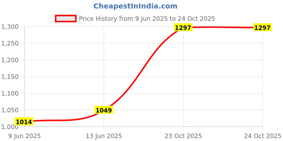 industrybuying.com MULTICOMP PRO Through Hole Resistors RES, 220R, 5%, 100W, TO-247, THICK FILM, MCTR100JDD2200 multicomp pro Price History Graph from 9 Jun 2025 to 23 Oct 2025