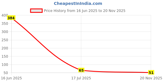 industrybuying.com MULTICOMP PRO Through Hole Resistors RES, 220R, 5%, 250MW, AXIAL, CARBON FILM, MCF 0.25W 220R multicomp pro Price History Graph from 16 Jun 2025 to 20 Nov 2025