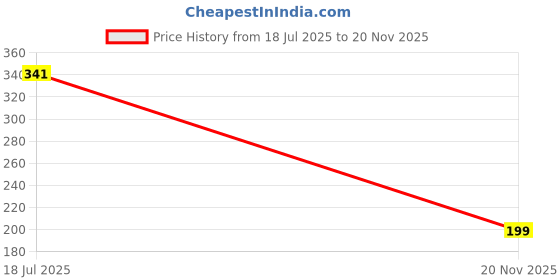 industrybuying.com MULTICOMP PRO Through Hole Resistors RES, 240R, 5%, 1W, AXIAL, WIREWOUND, MCKNP01WJ0241A10 (Pack of 10) multicomp pro Price History Graph from 18 Jul 2025 to 20 Nov 2025