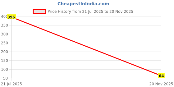 industrybuying.com MULTICOMP PRO Through Hole Resistors RES, 24R, 1%, 250MW, AXIAL, METAL FILM, MF25 24R (Pack of 10) multicomp pro Price History Graph from 21 Jul 2025 to 20 Nov 2025