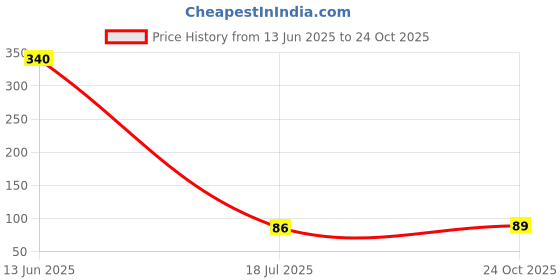 industrybuying.com MULTICOMP PRO Through Hole Resistors RES, 27R, 1%, 250MW, AXIAL, METAL FILM, MF25 27R (Pack of 10) multicomp pro Price History Graph from 13 Jun 2025 to 24 Oct 2025