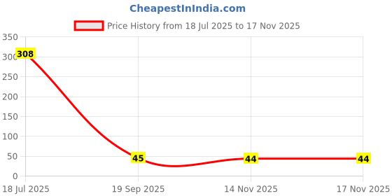 industrybuying.com MULTICOMP PRO Through Hole Resistors RES, 330R, 5%, 500MW, AXIAL, CARBON FILM, MCF 0.5W 330R multicomp pro Price History Graph from 18 Jul 2025 to 17 Nov 2025