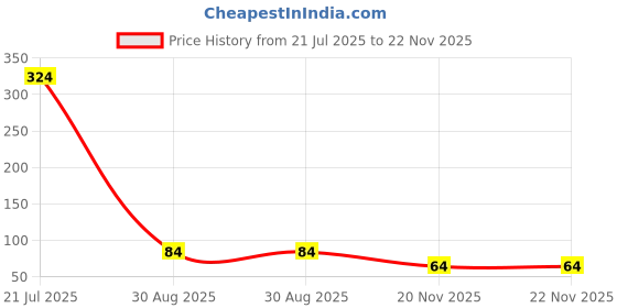 industrybuying.com MULTICOMP PRO Through Hole Resistors RES, 33R, 1%, 250MW, AXIAL, METAL FILM, MF25 33R (Pack of 10) multicomp pro Price History Graph from 21 Jul 2025 to 21 Nov 2025